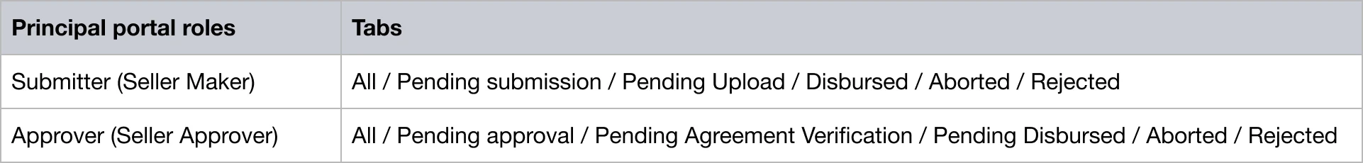 Table about role of Submitter and Approver
