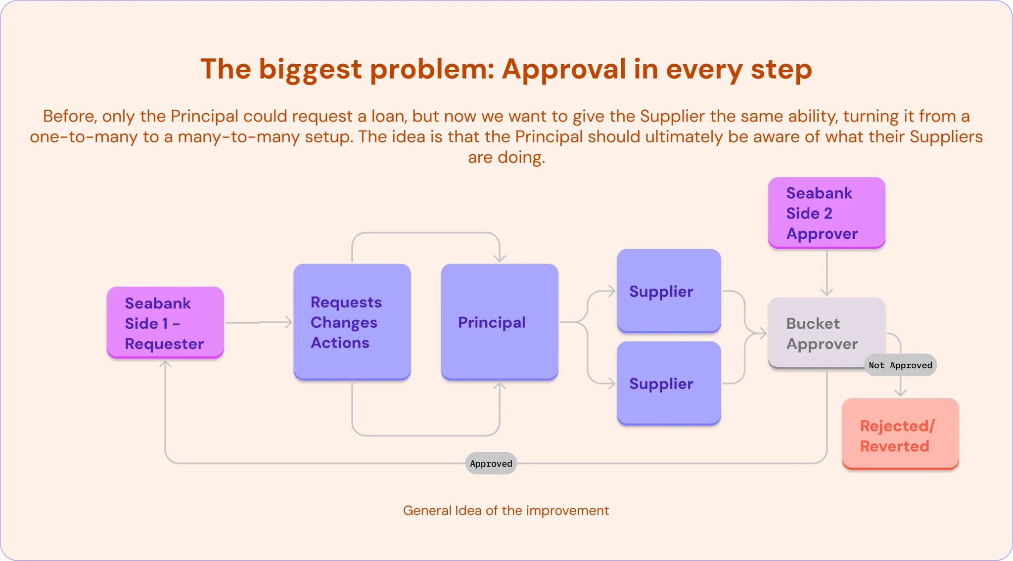 Diagram of solution that simplifies the flow of user permissions