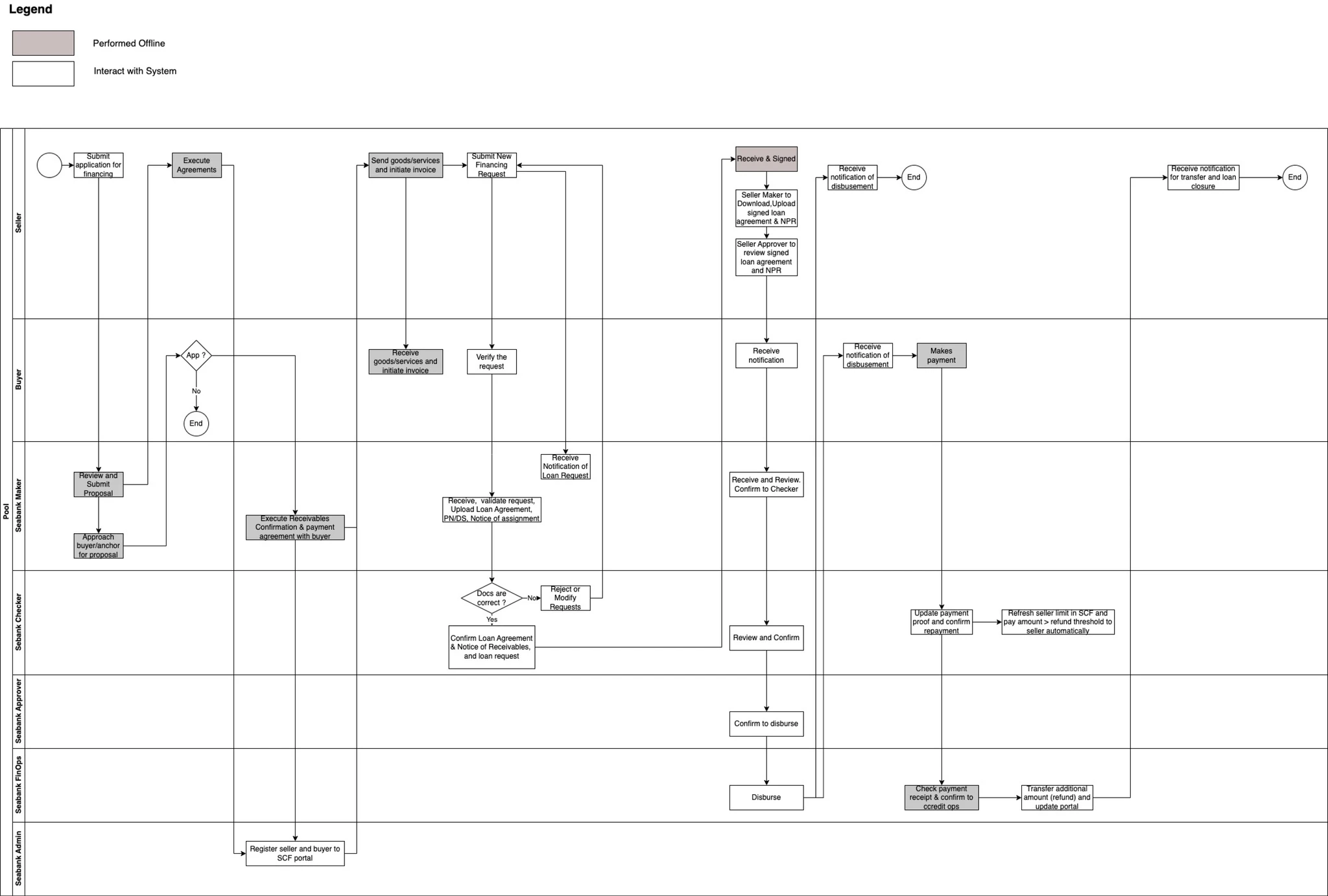 Current diagram user flow of SCF