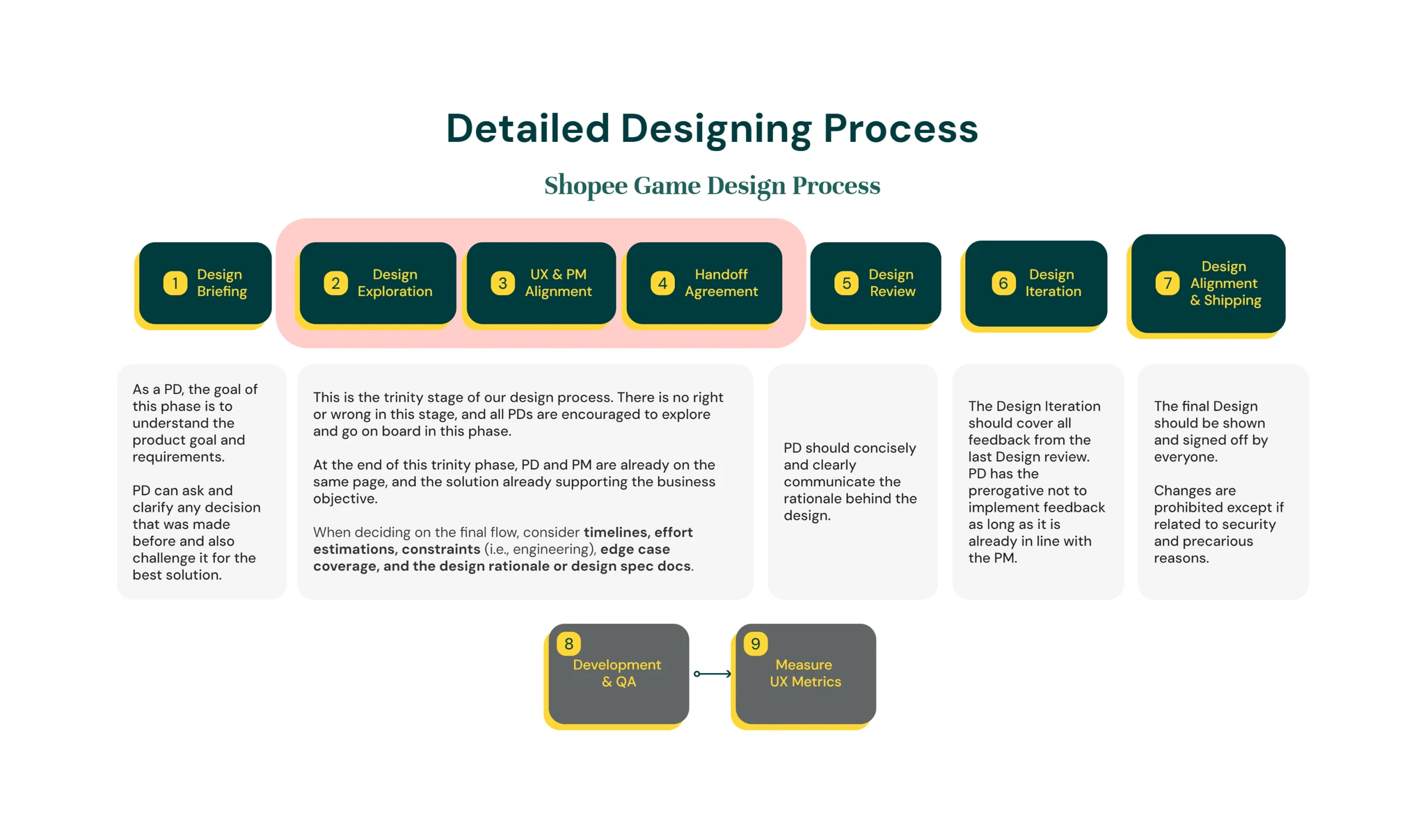 Diagram of detailed design process in Shopee