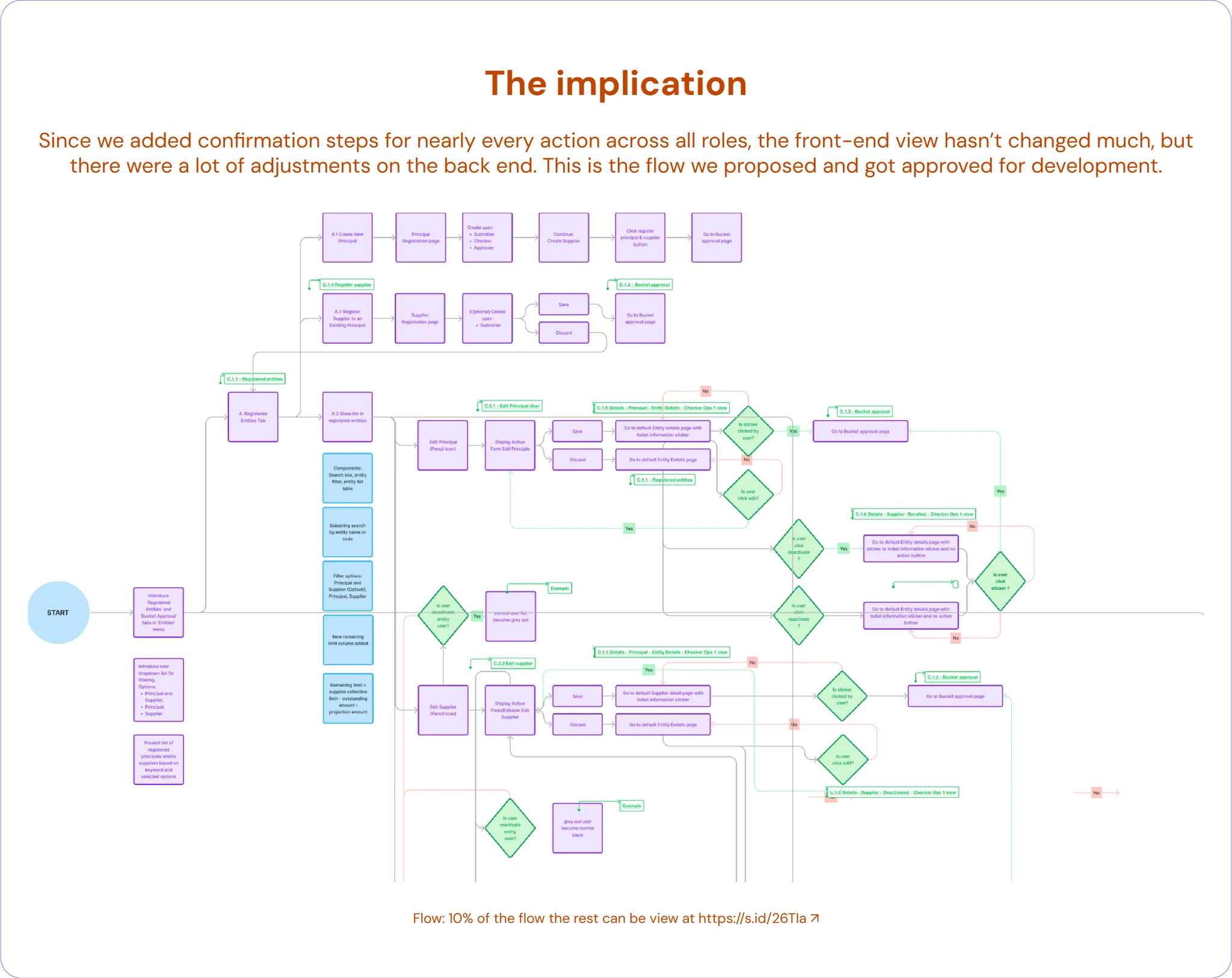 Streamlined permission and approval chain